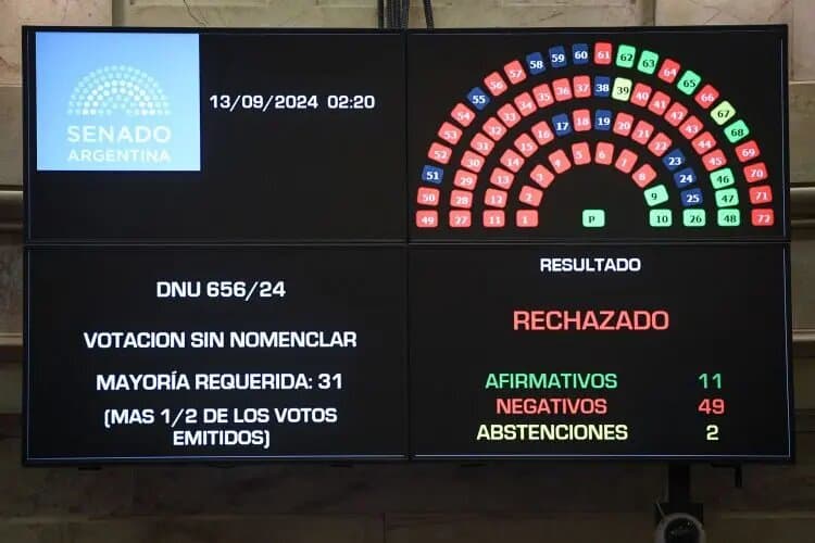 El Congreso rechazó el DNU de Milei que le dio 100 mil millones en gastos reservados a SIDE